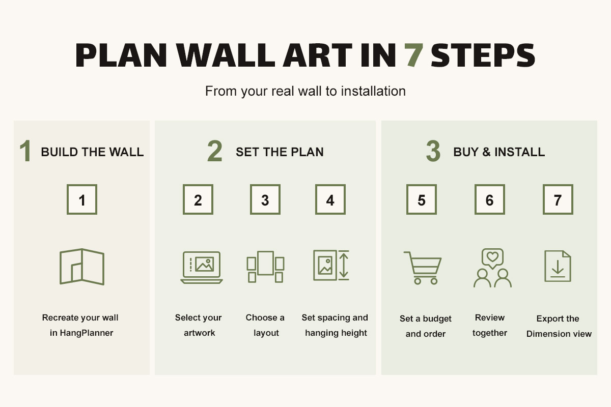 Plan wall art in 7 steps, from your real wall to installation—a three-part flow (Build the wall → Set the plan → Buy & install) mapped to the seven steps